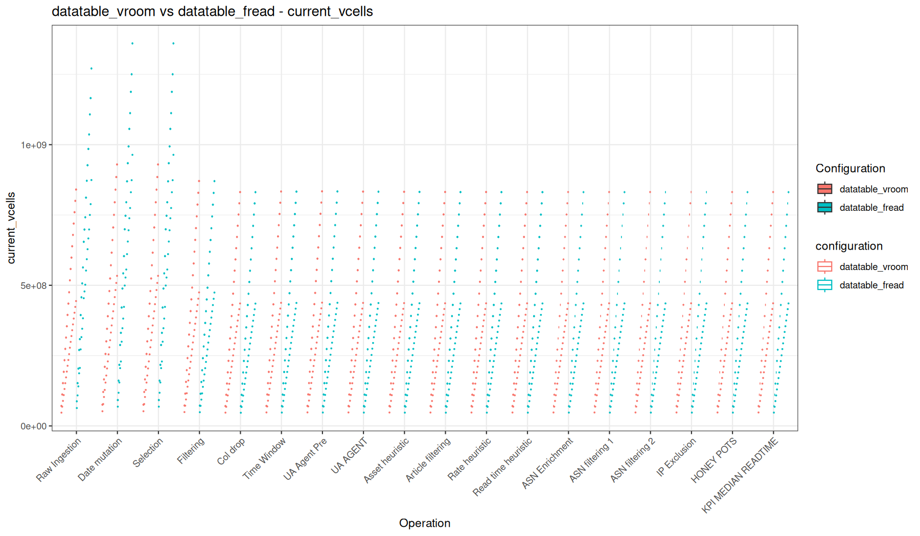 current_vcells - vroom::vroom() + data.table vs fread() + data.table