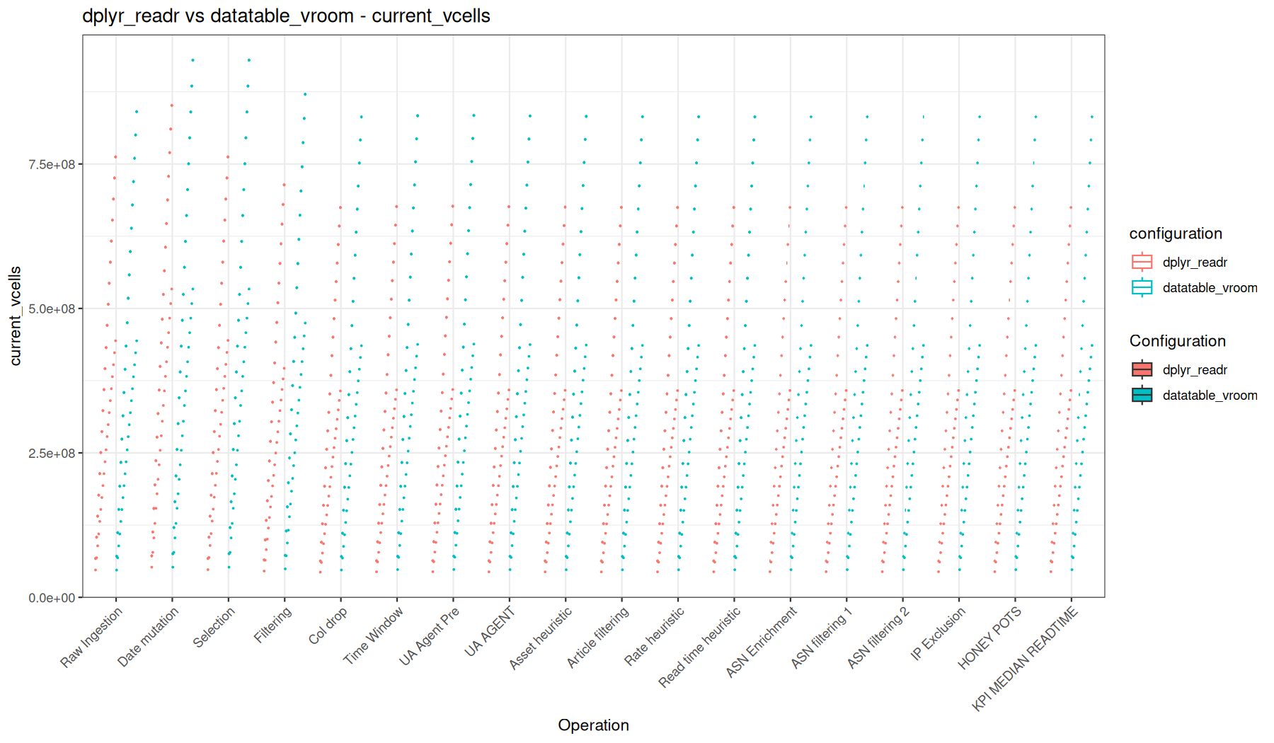 current_vcells - readr::read_tsv() + dplyr vs vroom::vroom() + data.table